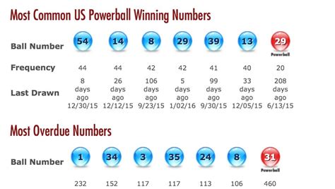 most common powerball numbers nz|Current Powerball Stats .